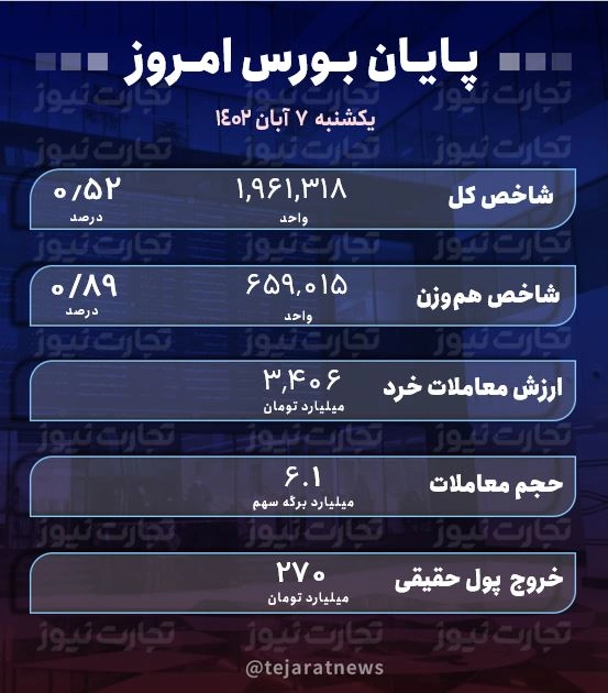 پایان بورس 7 آبان