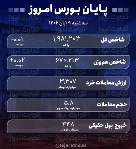 پایان بورس امروز 9 آبان 1402