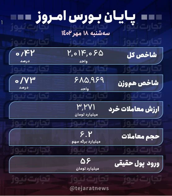 پایان بورس امروز 18 مهر 1402 (1)