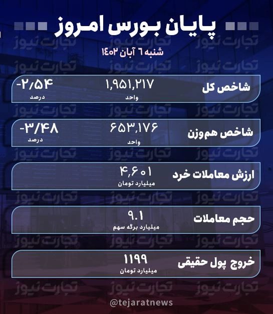 پایان بورس امروز 6 آبان 1402