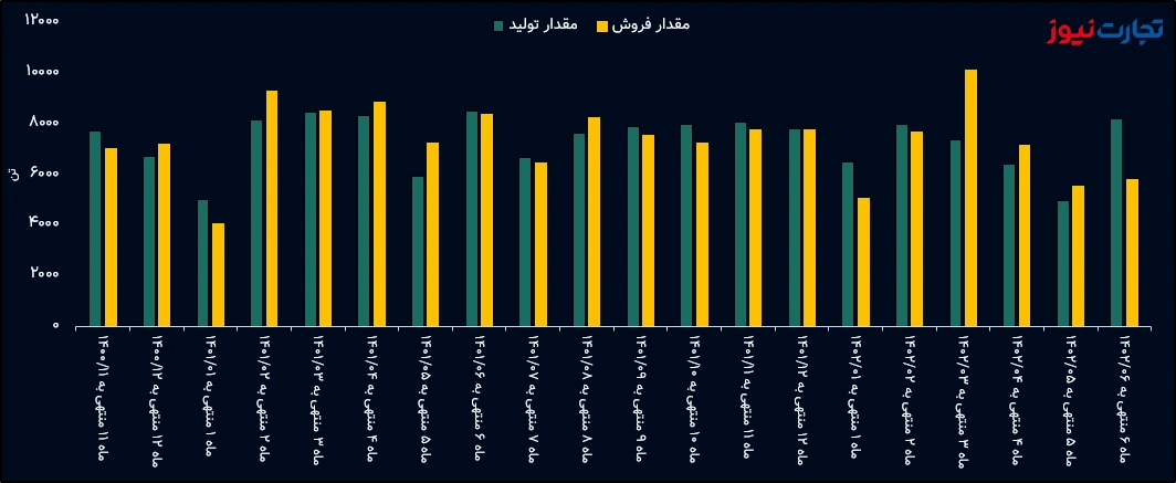 کرمان مقدار تولید و فروش