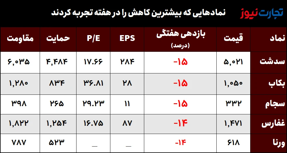 کمترین بازدهی هفته سوم مهرماه