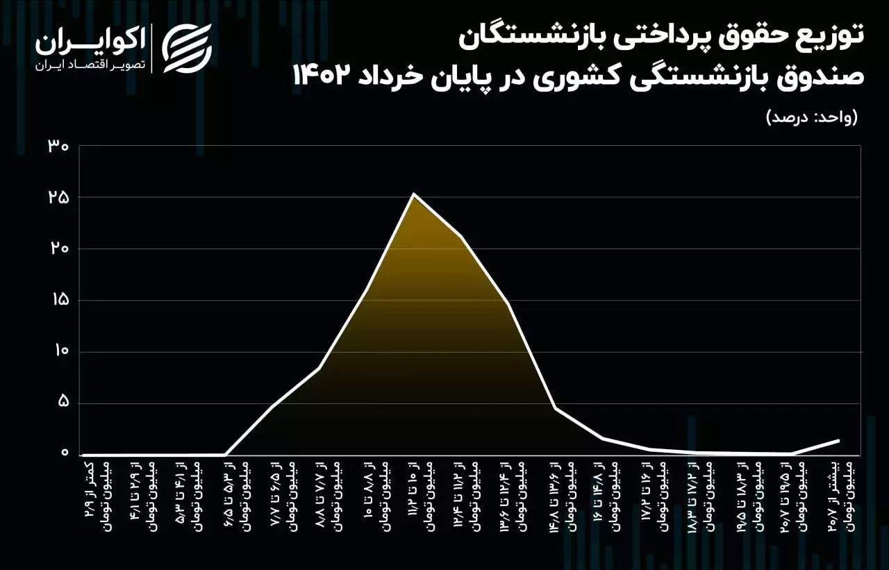 توزیع حقوق بازنشستگان 