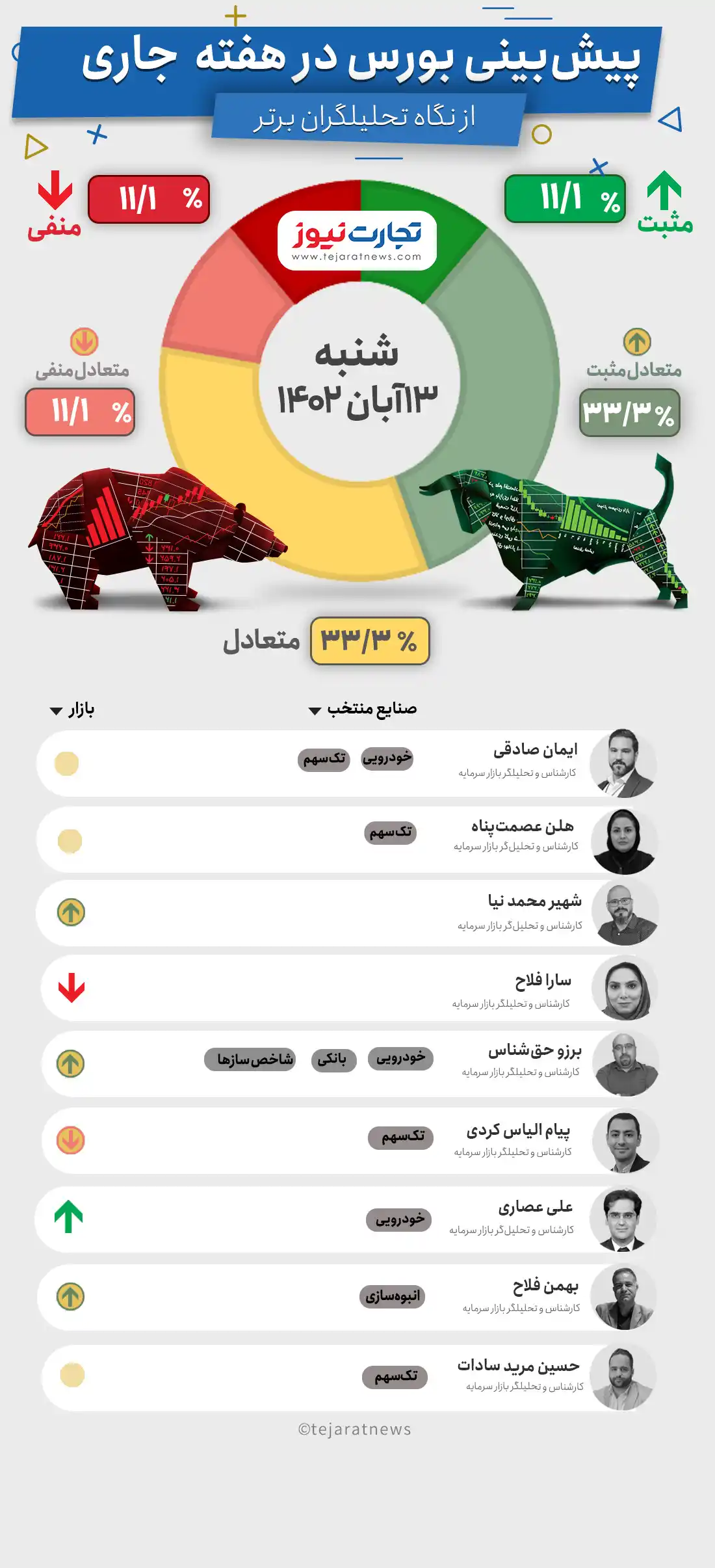 پیش بینی بورس هفته سوم آبان