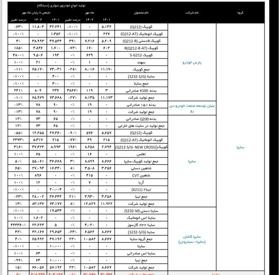 آمار ایران خودرو