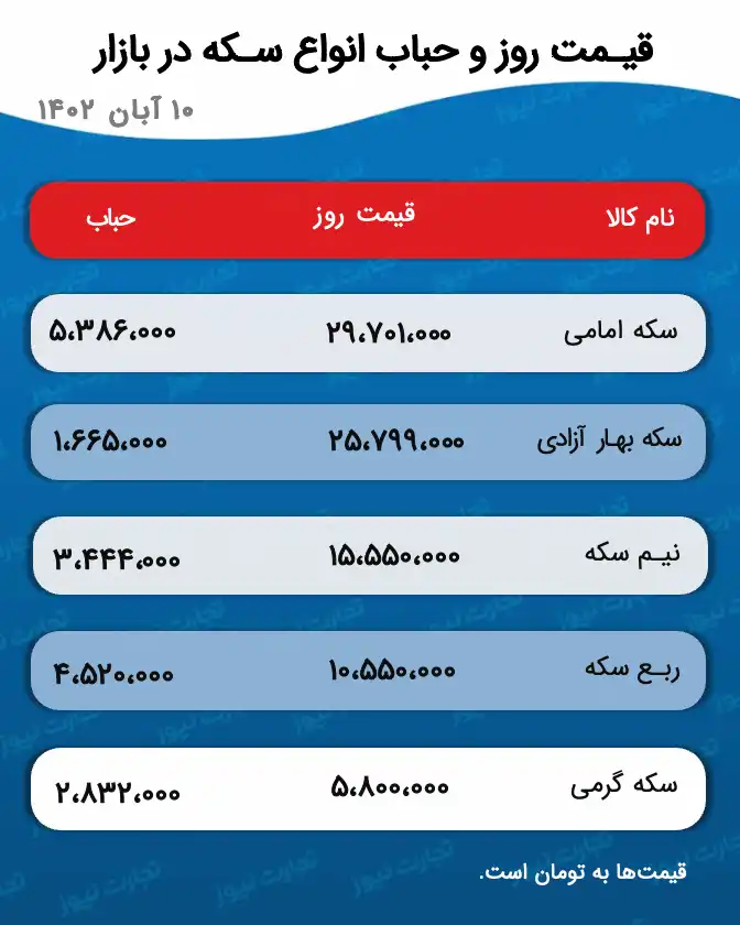 قیمت طلا و سکه 11 ابان 1402