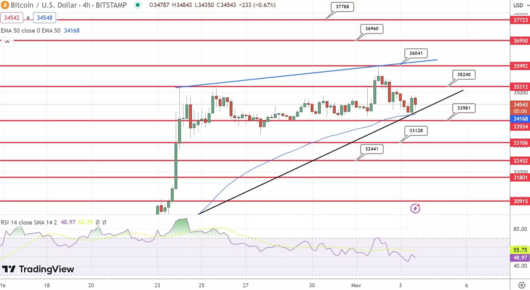 پیش بینی قیمت بیت کوین