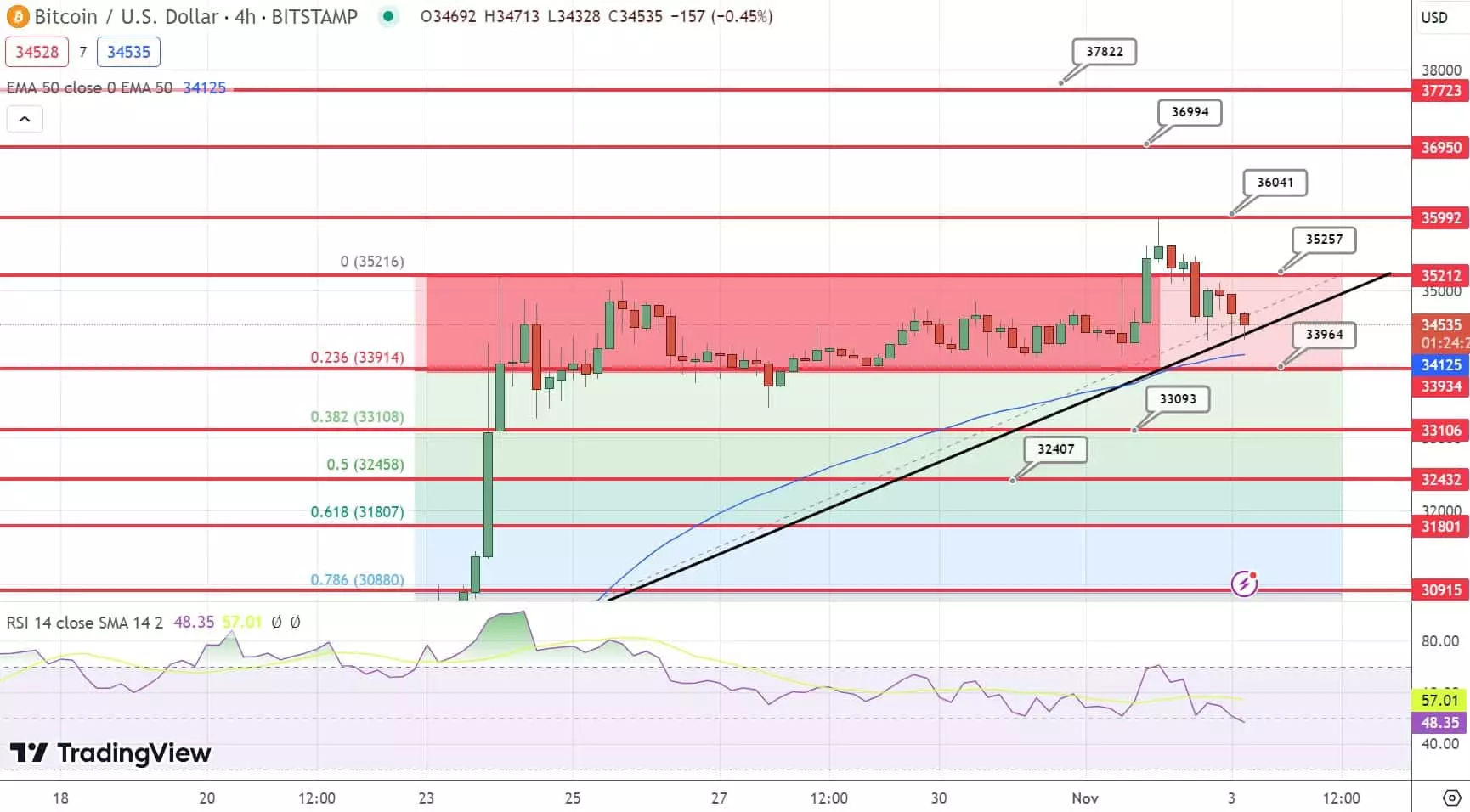 نمودار پیش بینی قیمت بیت کوین