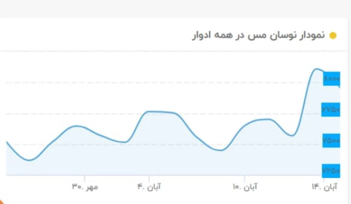 قیمت مس