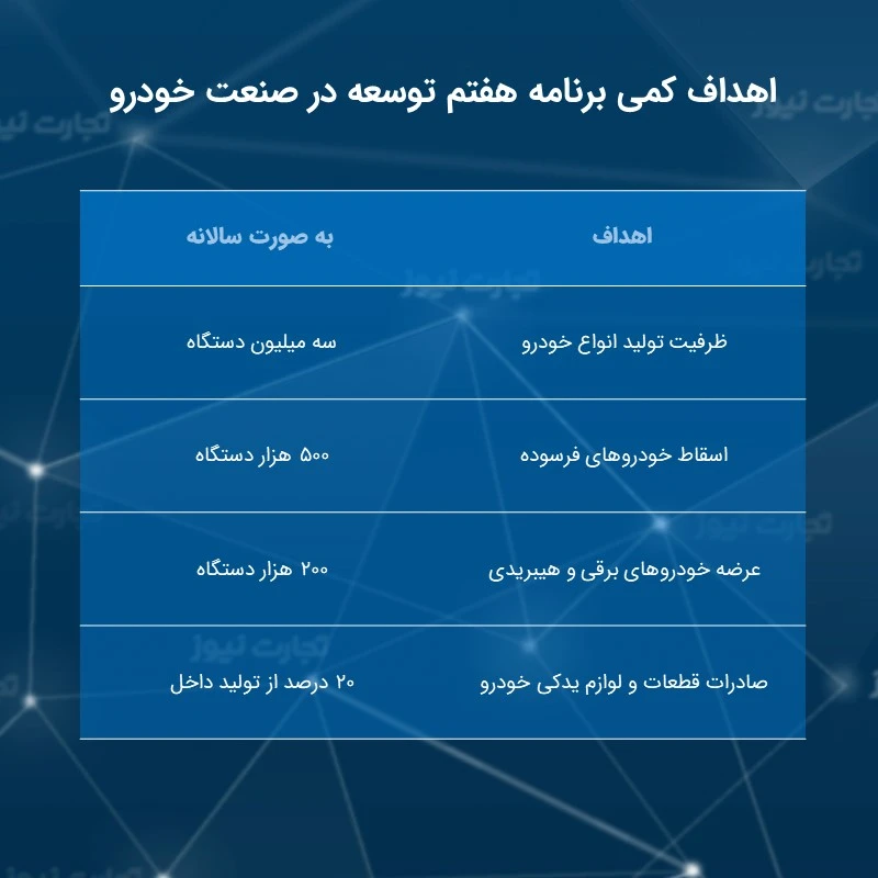 اهداف کمی برنامه هفتم توسعه در صنعت خودرو