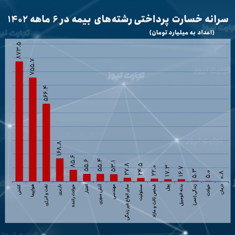 سرانه خسارت پرداختی رشته‌های بیمه در 6 ماهه 1402