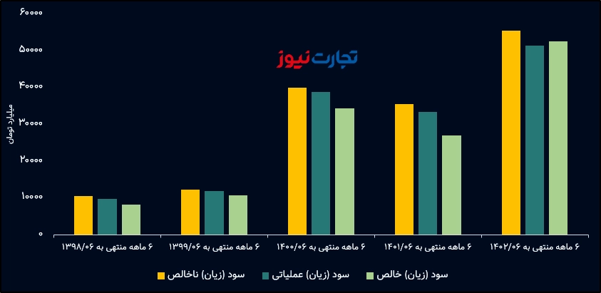 سودآوری فولاد مبارکه