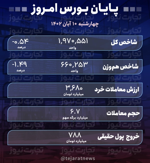 پایان بورس 10 آبان 1402