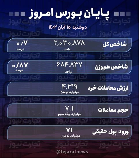 پایان بورس امروز 15 آبان 1402