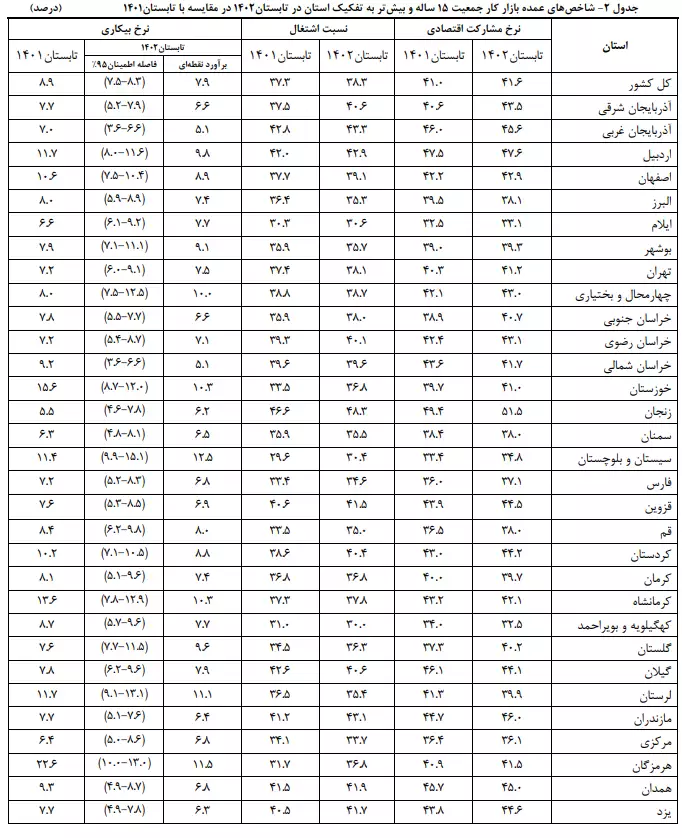 آمار نرخ بیکاری استان ها در تابستان ‌1402