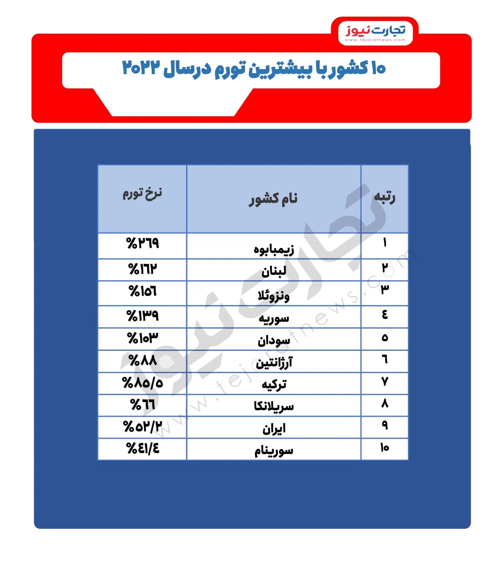 کشورهایی با بیشترین تورم در سال 2022