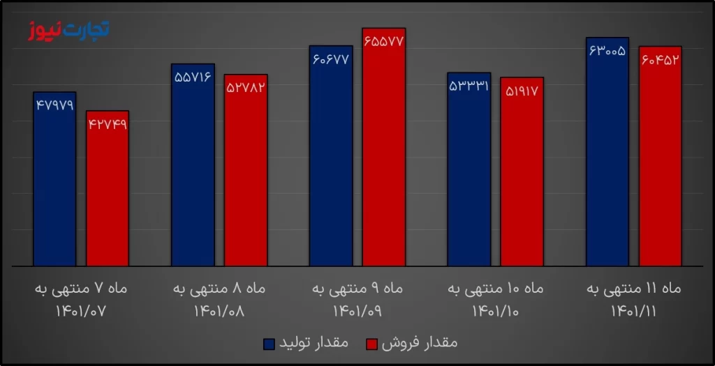 خودرو تولید و فروش ماهانه