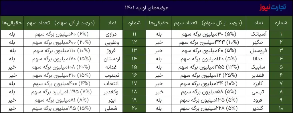 عرضه اولیه