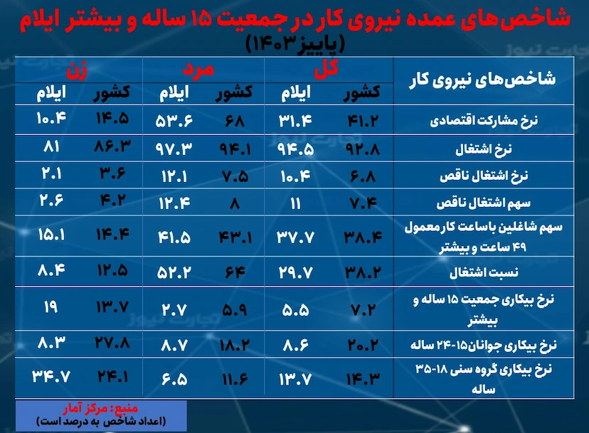 ایلام بیکاری پاییز 1403 1