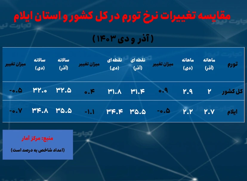 ایلام تورم 1