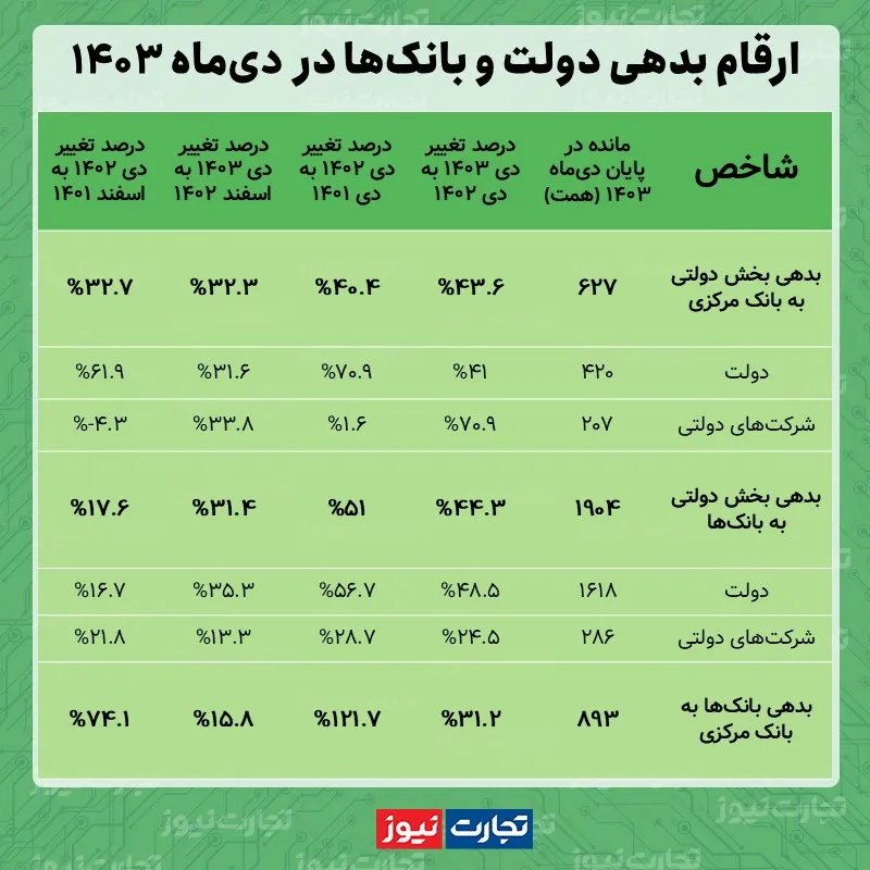 بدهی دولت و بانک ها به بانک مرکزی دی 1403