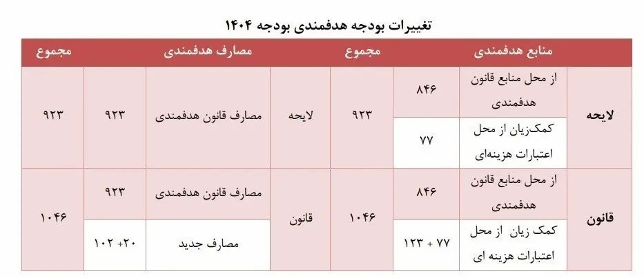 بودجه