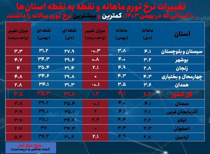 تورم ماهانه و نقطه ای 10 استان 1