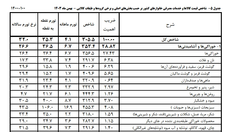 تورم مواد غذایی