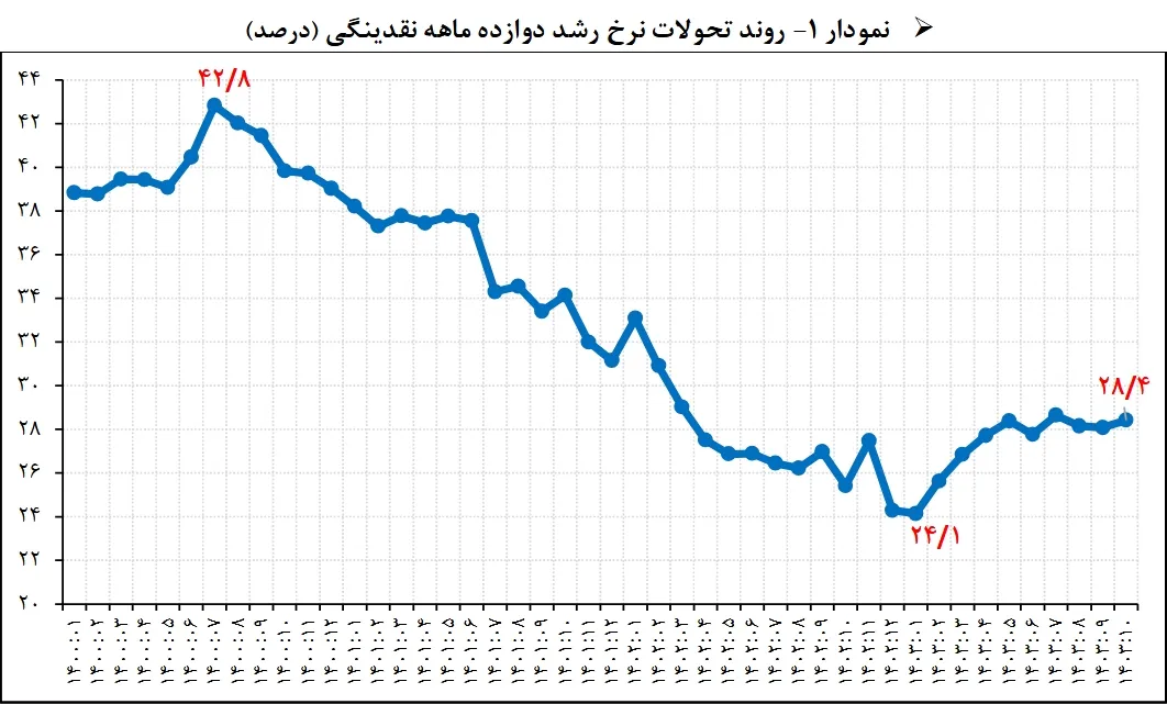 رشد نقدینگی