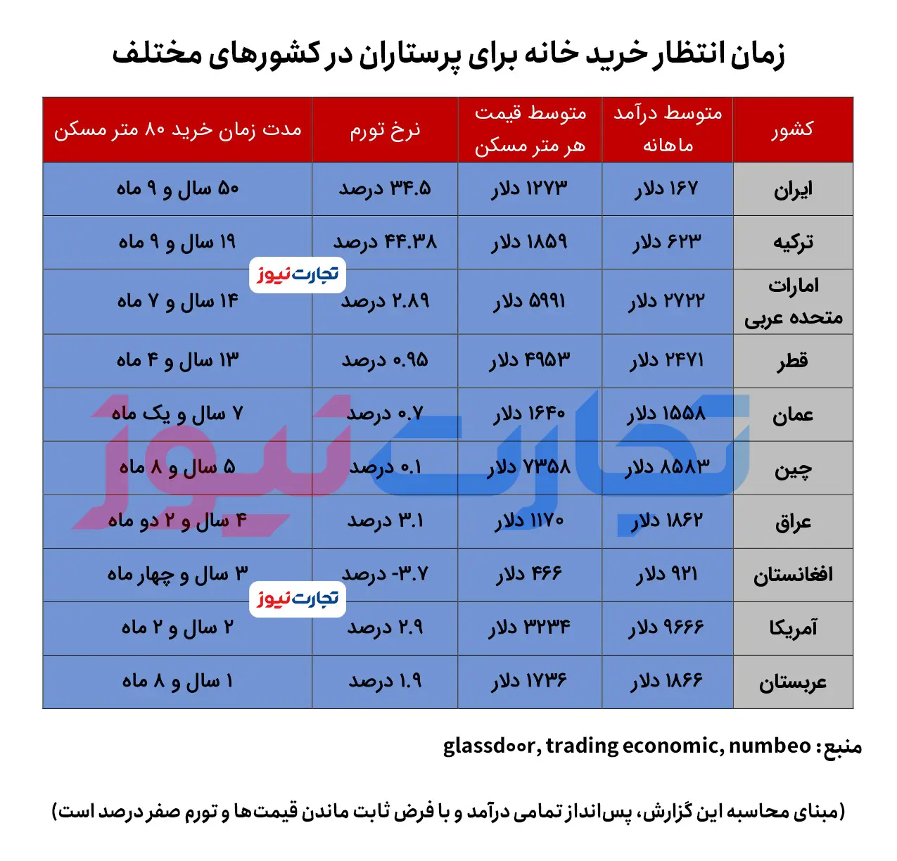 زمان انتظار خرید خانه برای پرستاران در کشورهای مختلف