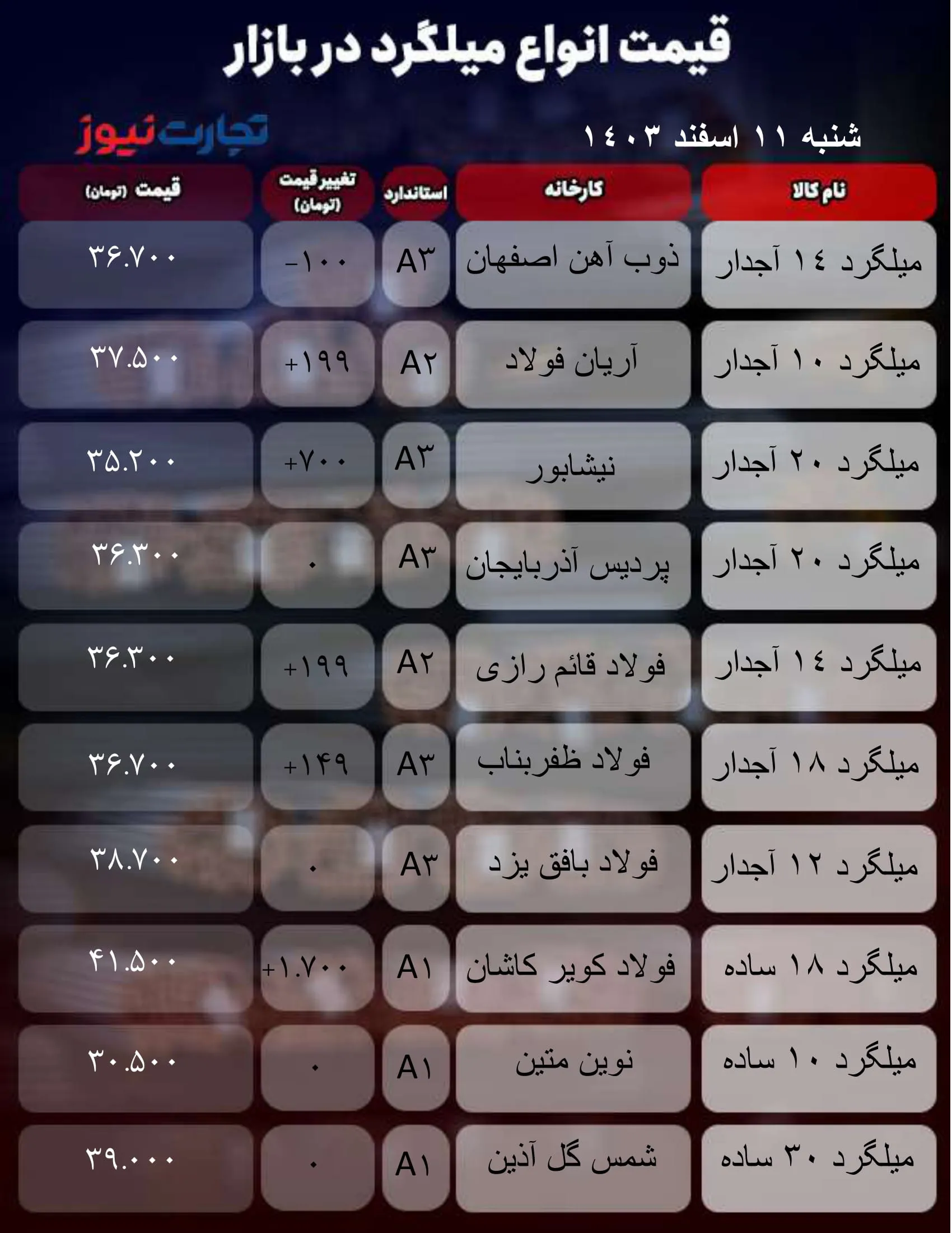 قیمت میلگرد امروز 11 اسفند 