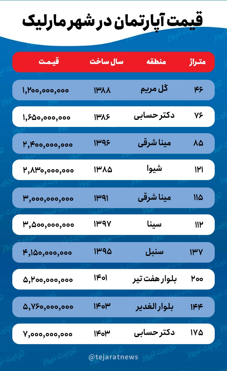 قیمت خانه در مارلیک