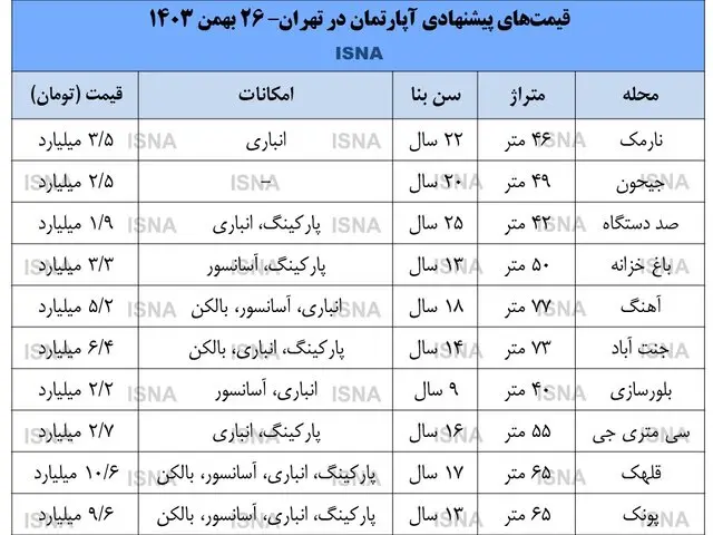 قیمت مسکن تهران