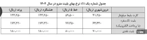 نرخ بلیت مترو