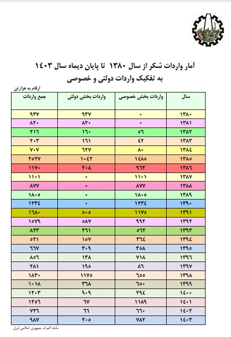 واردات شکر