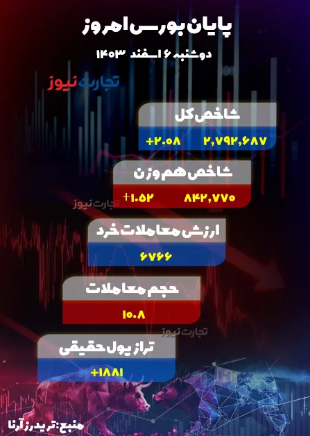 پایان بورس 6 اسفند 1403