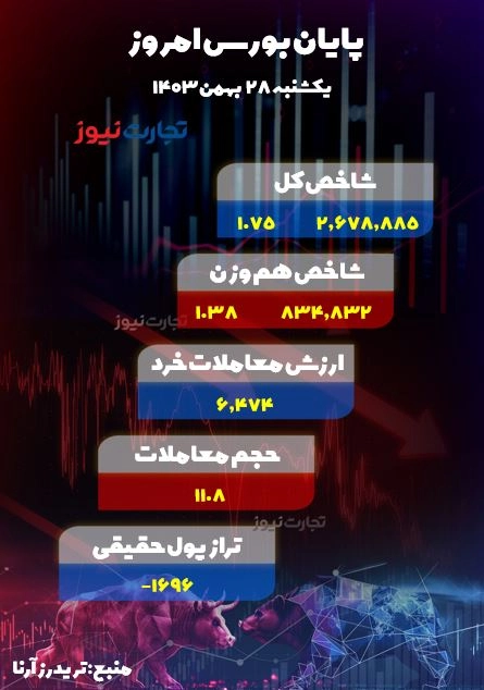 پایان بورس امروز 28 بهمن 1403