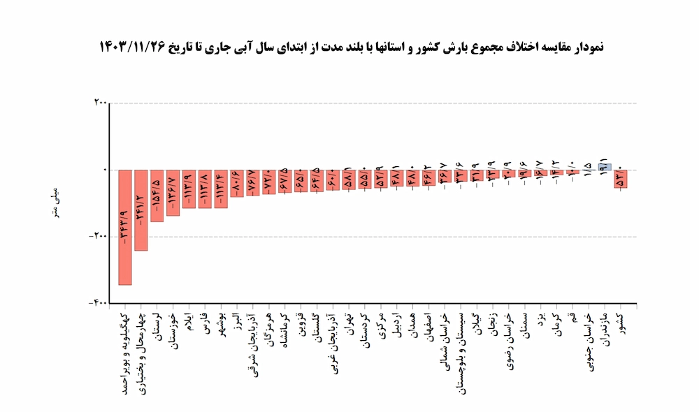 کاهش بارندگی و تنش آبی