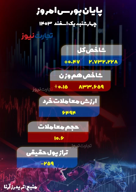 پایان بورس چهارشنبه 1 اسفند