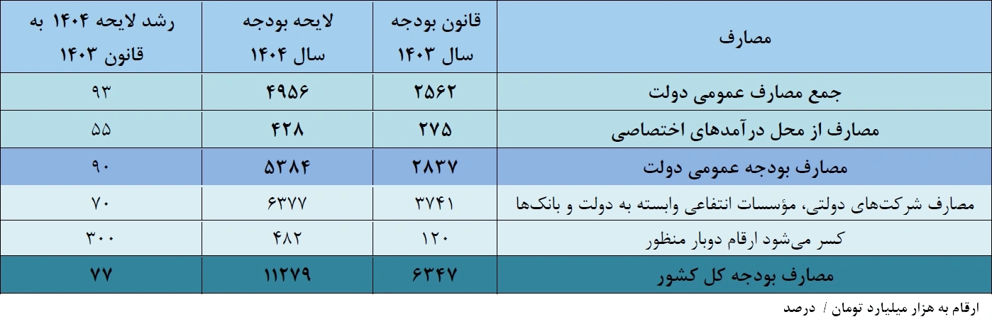 بودجه 1404