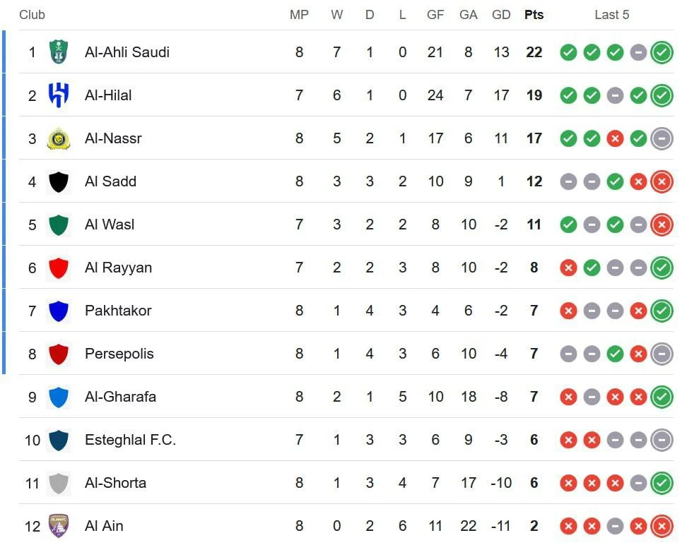 جدول لیگ نخبگان آسیا بعد از برد الاهلی مقابل الغرافه