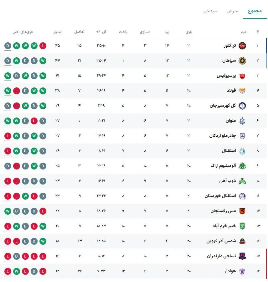 جدول لیگ برتر بعد از دربی پرسپولیس و استقلال