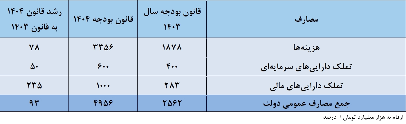 بودجه 1404