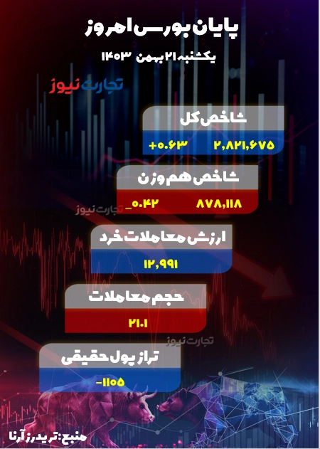 پایان بورس امروز 21 بهمن 1403