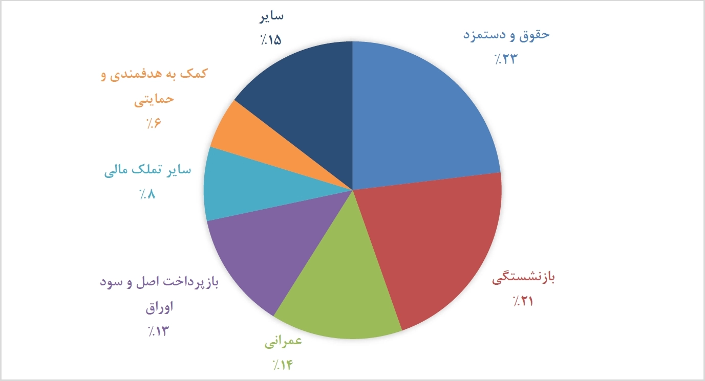 بودجه 1404