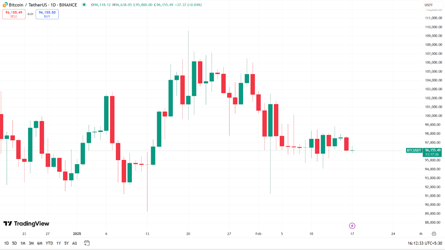 پیش بینی قیمت بیت کوین