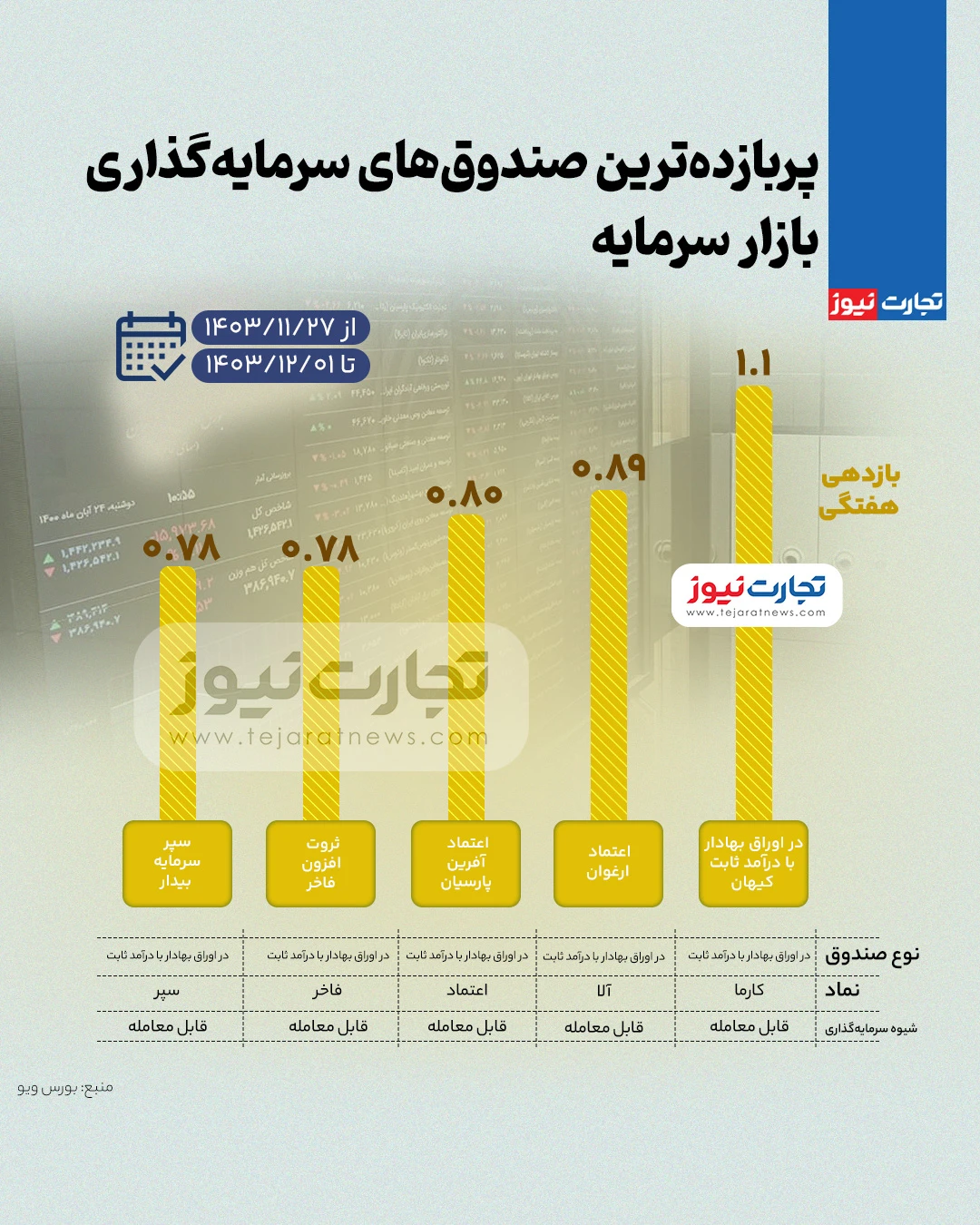 بازدهی صندوق های سرمایه گذاری بورس