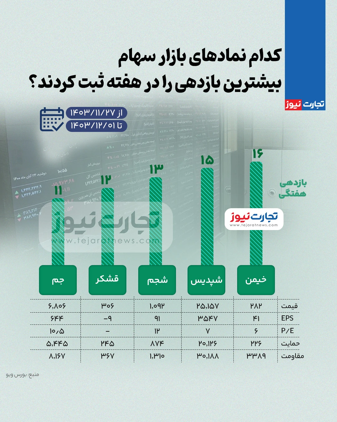 بیشترین بازدهی نمادهای بازار سهام