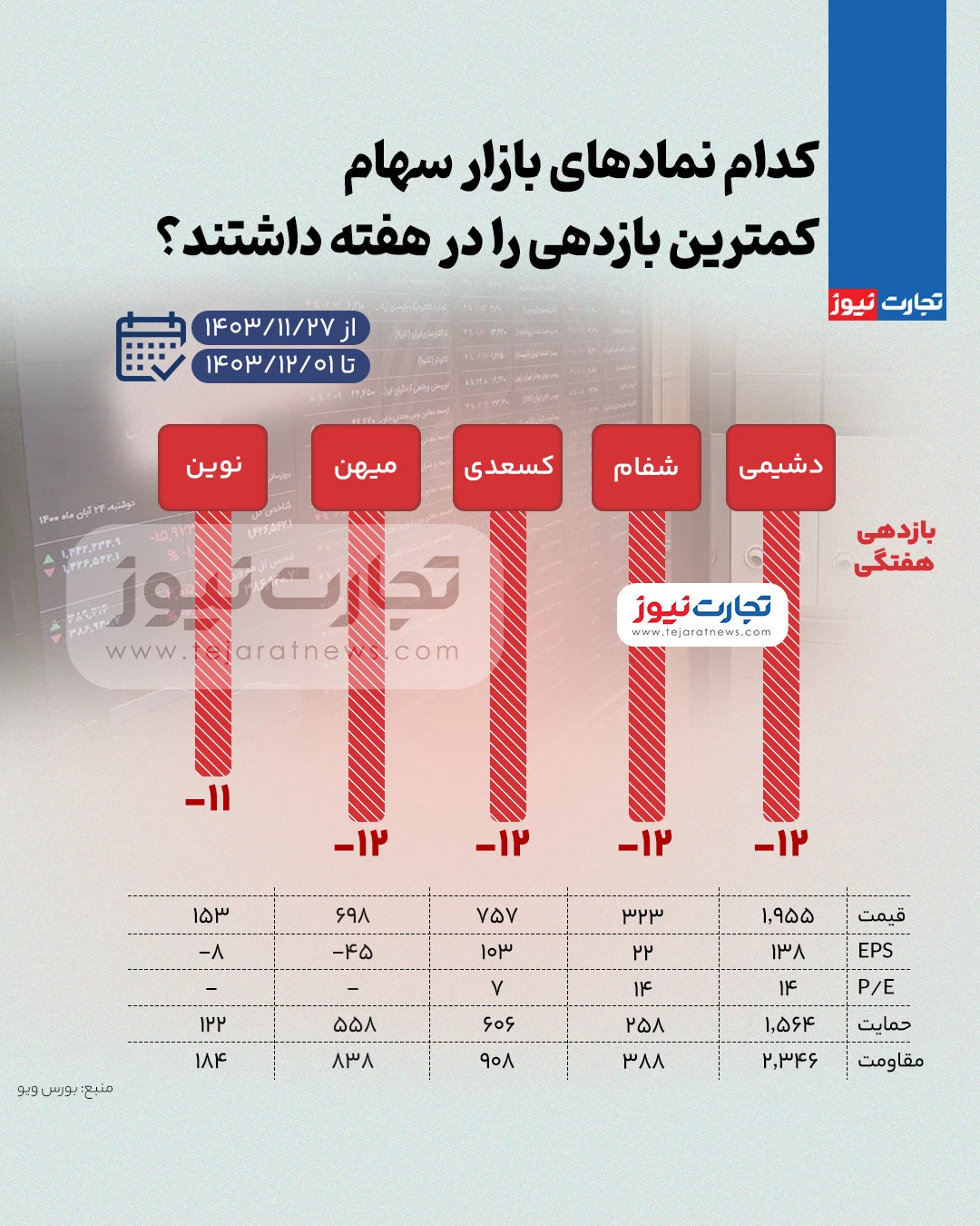 کمترین بازدهی نمادهای بازار سهام