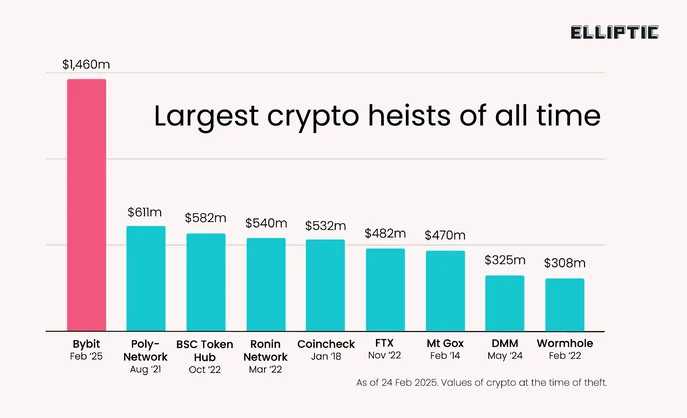 LI bybit top heists